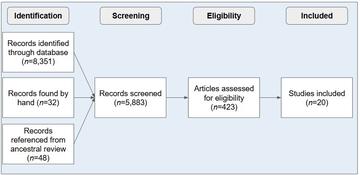 study inclusion diagram from meta-analysis