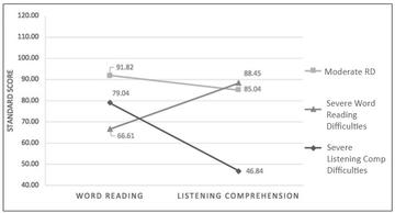 graph of different reading profiles